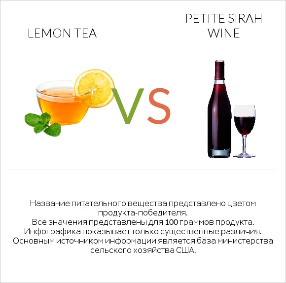Lemon tea vs Petite Sirah wine infographic