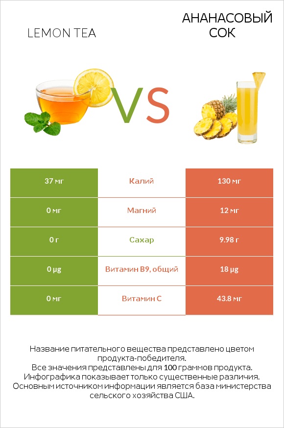 Lemon tea vs Ананасовый сок infographic