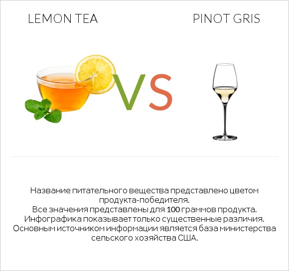 Lemon tea vs Pinot Gris infographic