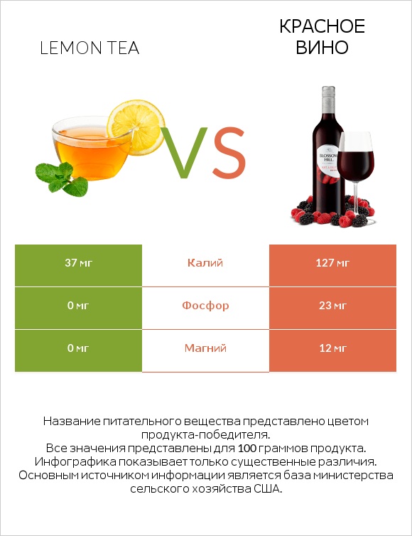 Lemon tea vs Красное вино infographic