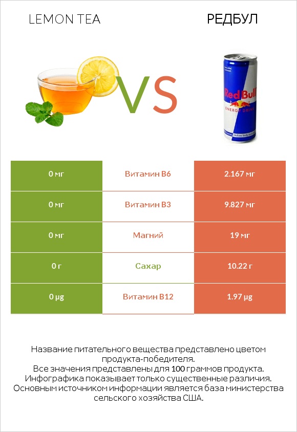 Lemon tea vs Редбул  infographic