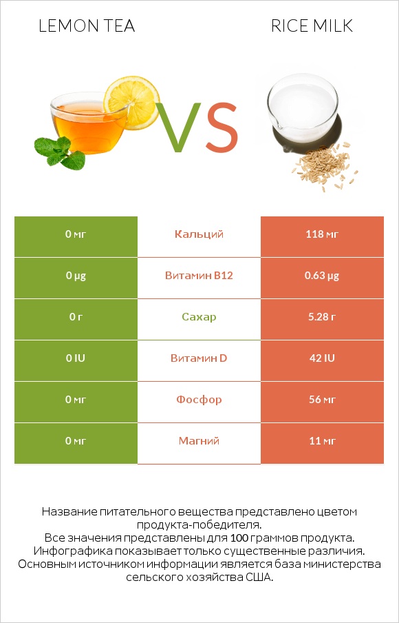 Lemon tea vs Rice milk infographic