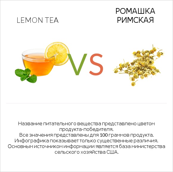Lemon tea vs Ромашка римская infographic