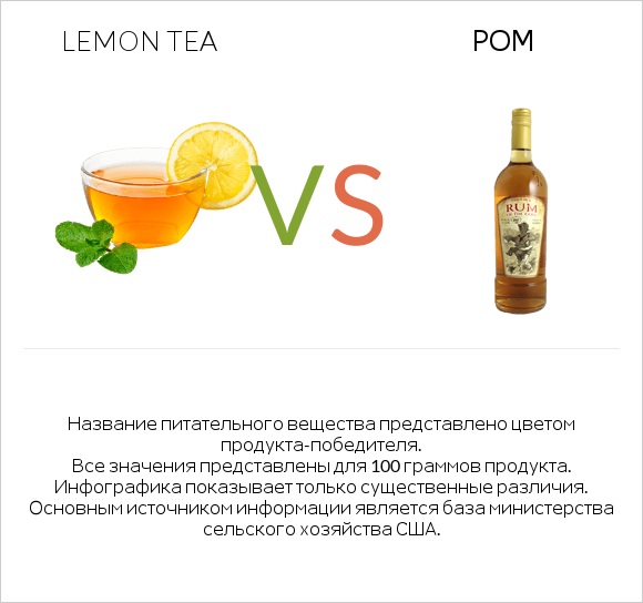 Lemon tea vs Ром infographic