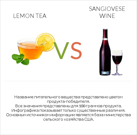 Lemon tea vs Sangiovese wine infographic