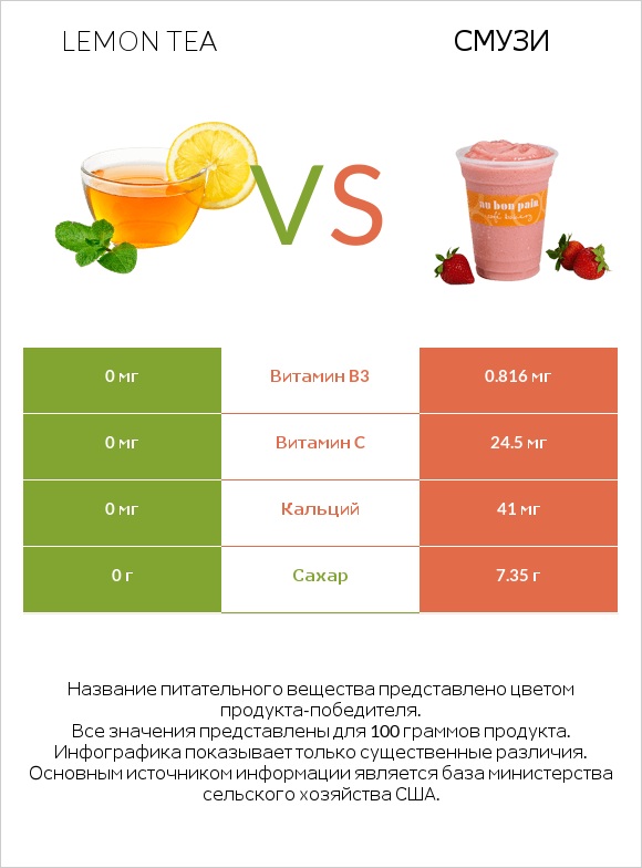 Lemon tea vs Смузи infographic
