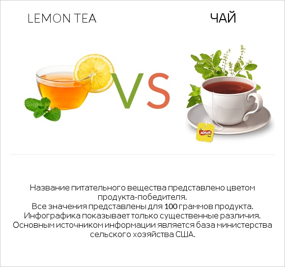 Lemon tea vs Чай infographic