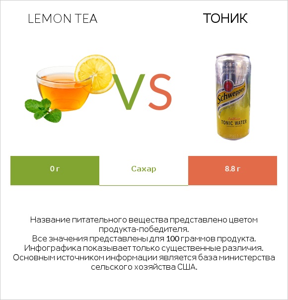 Lemon tea vs Тоник infographic