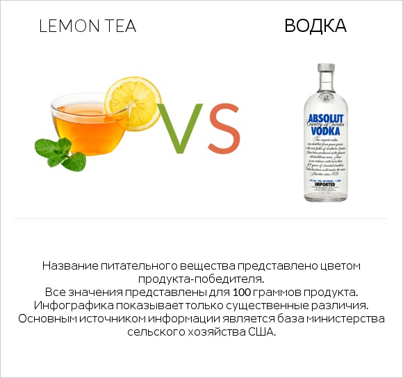 Lemon tea vs Водка infographic