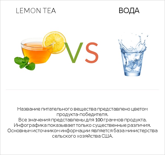 Lemon tea vs Вода infographic