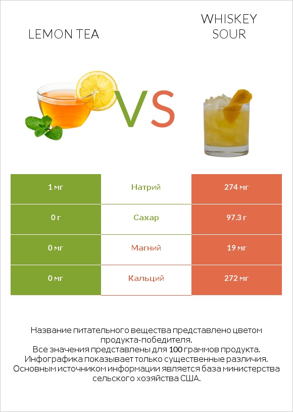 Lemon tea vs Whiskey sour infographic