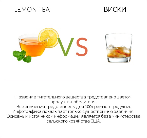 Lemon tea vs Виски infographic