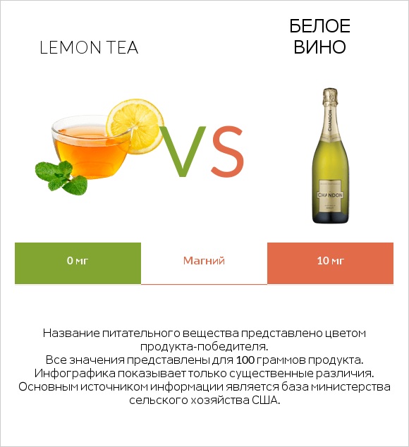 Lemon tea vs Белое вино infographic