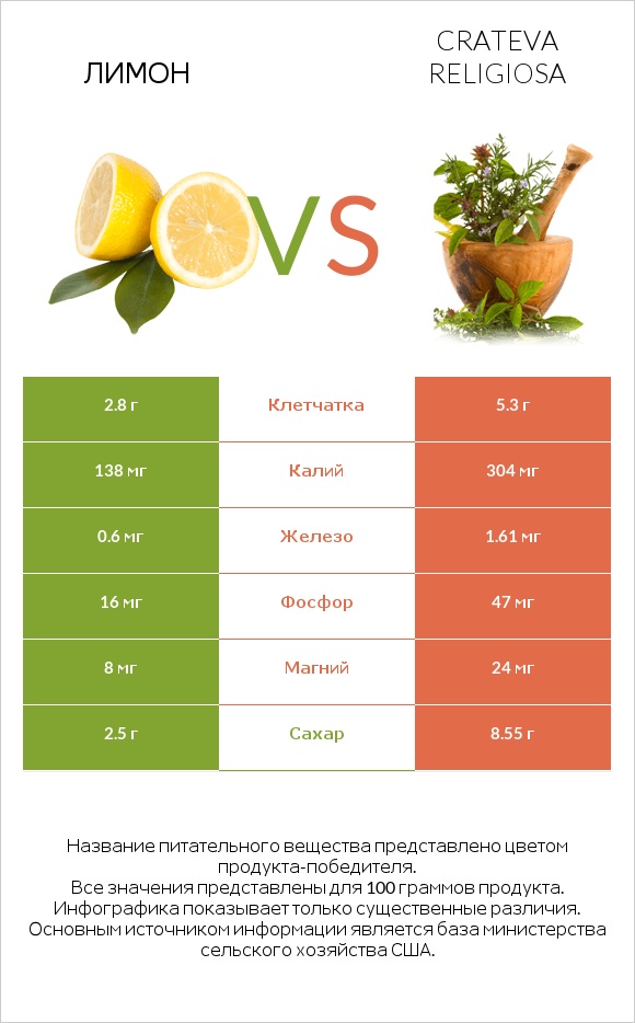 Лимон vs Crateva religiosa infographic
