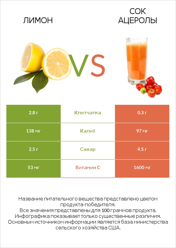 Лимон vs Сок ацеролы infographic