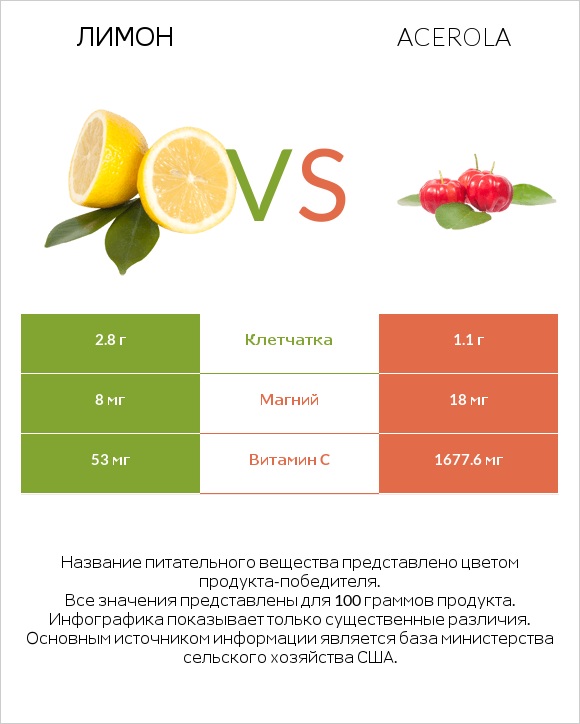 Лимон vs Acerola infographic