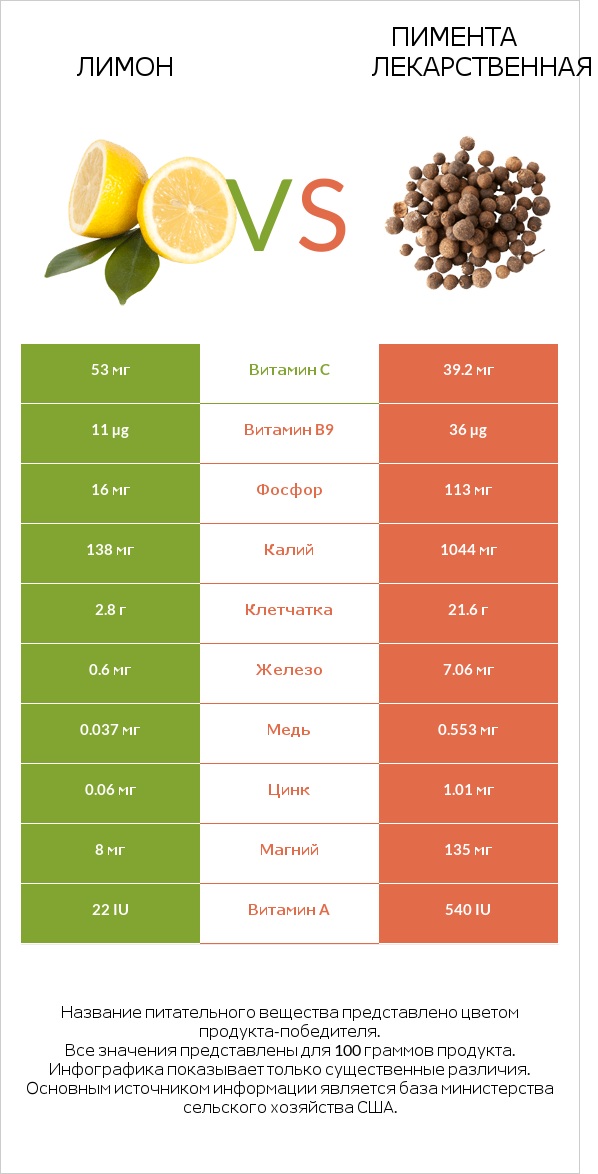 Лимон vs Пимента лекарственная infographic