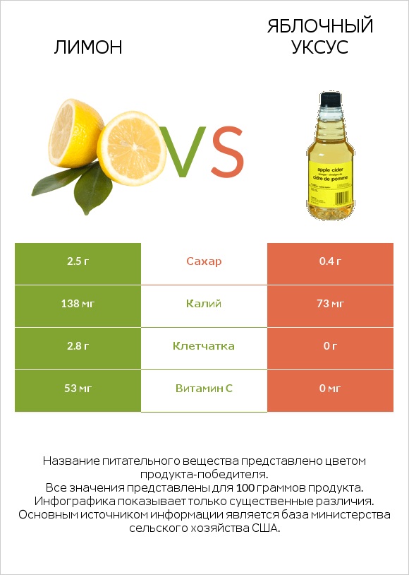 Лимон vs Яблочный уксус infographic