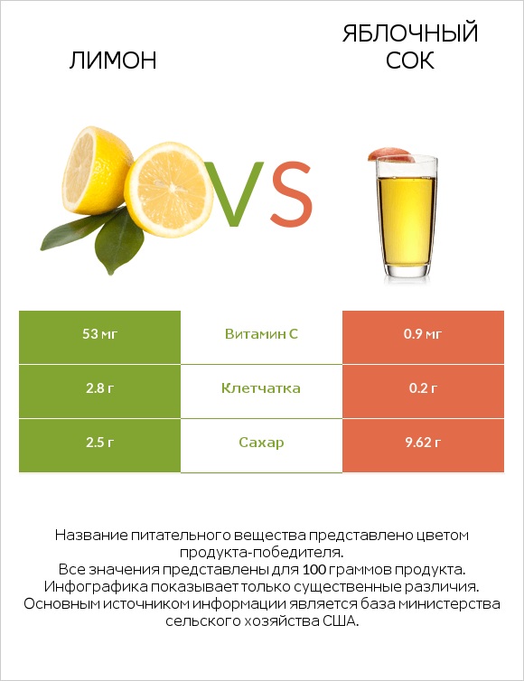 Лимон vs Яблочный сок infographic