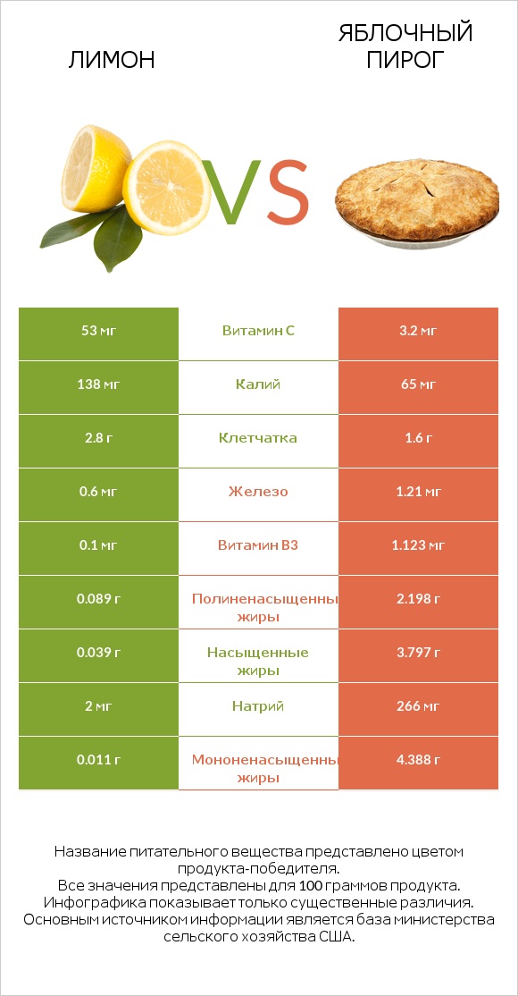 Лимон vs Яблочный пирог infographic