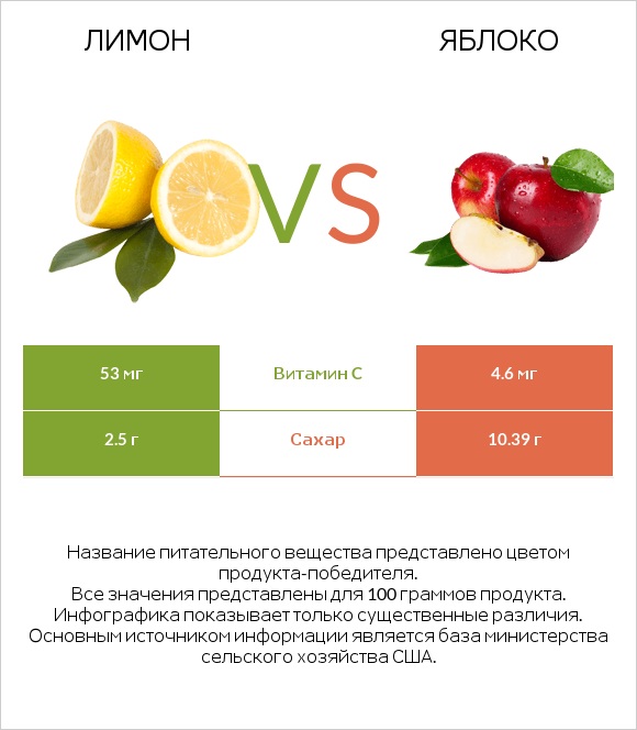 Лимон vs Яблоко infographic