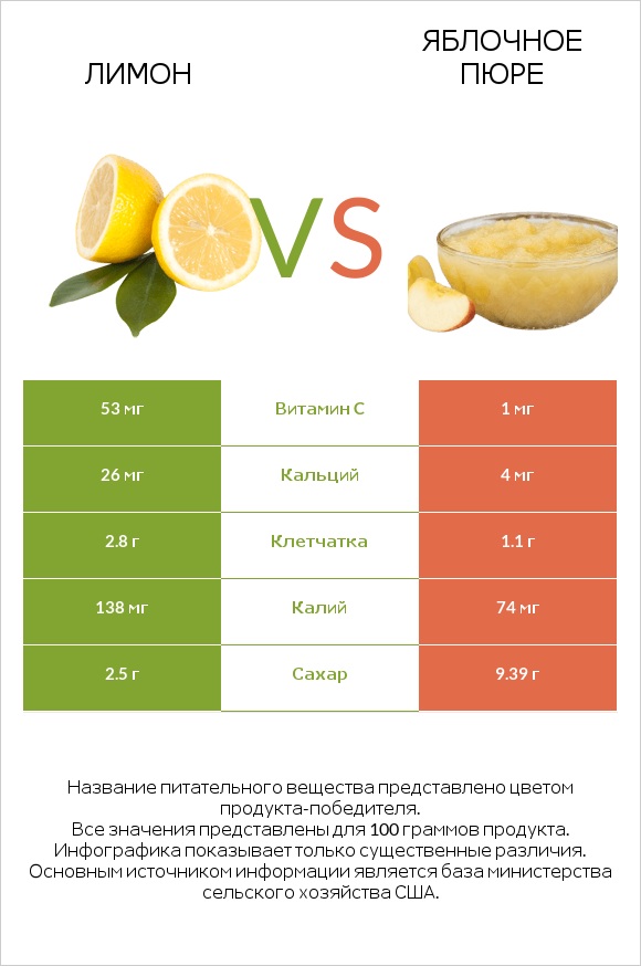 Лимон vs Яблочное пюре infographic