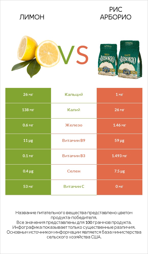 Лимон vs Рис арборио infographic