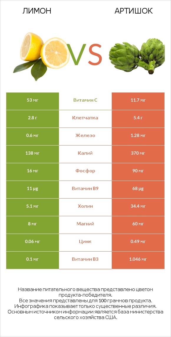Лимон vs Артишок infographic