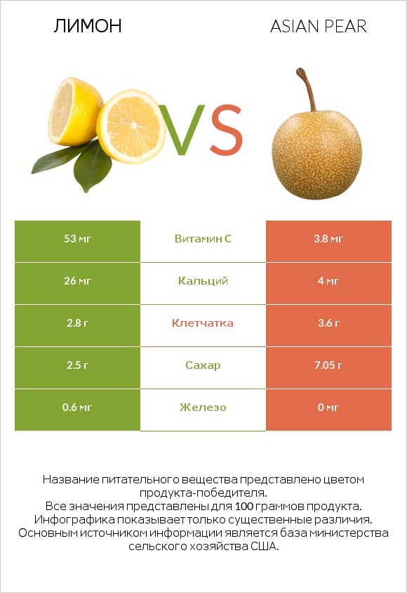 Лимон vs Asian pear infographic
