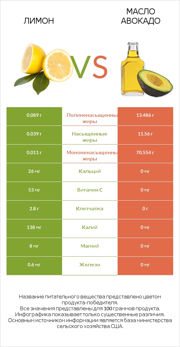 Лимон vs Масло авокадо infographic