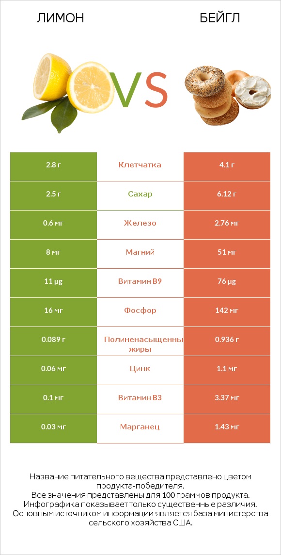 Лимон vs Бейгл infographic