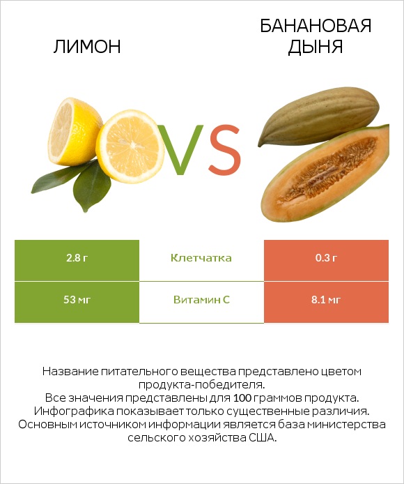 Лимон vs Банановая дыня infographic