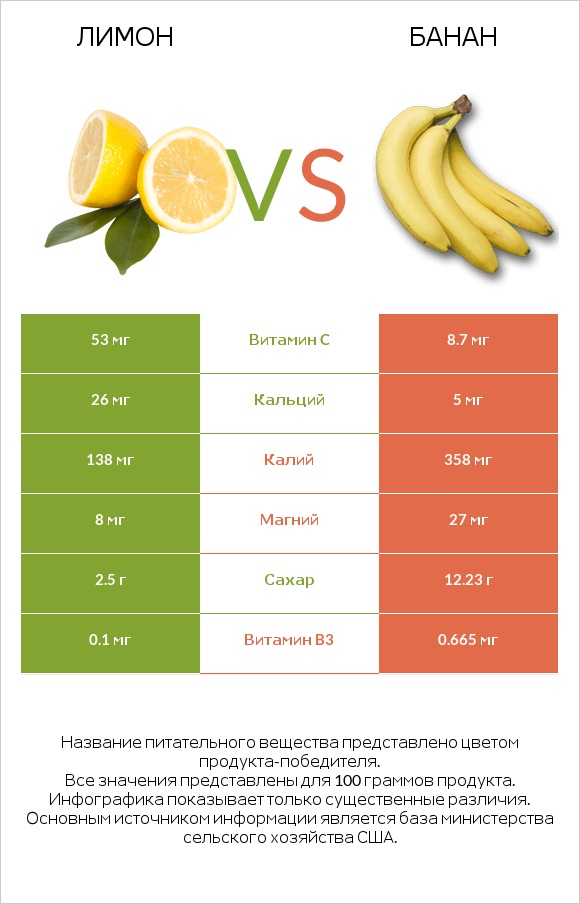 Лимон vs Банан infographic