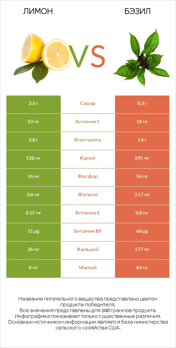 Лимон vs Бэзил infographic