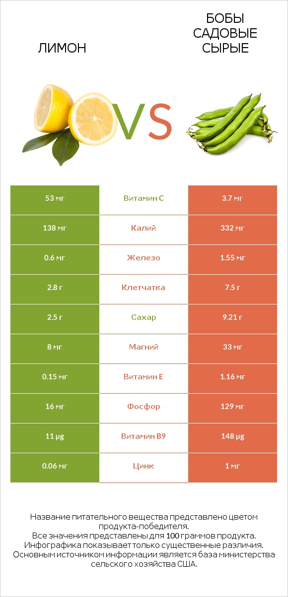 Лимон vs Бобы садовые сырые infographic
