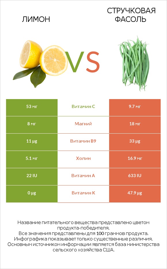 Лимон vs Стручковая фасоль infographic