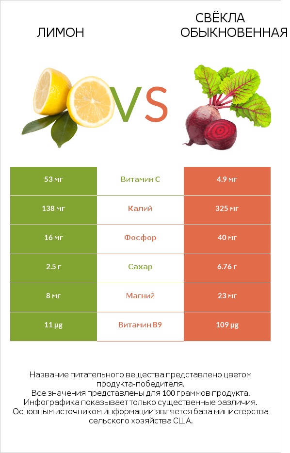 Лимон vs Свёкла обыкновенная infographic