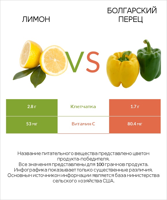 Лимон vs Перец стручковый infographic