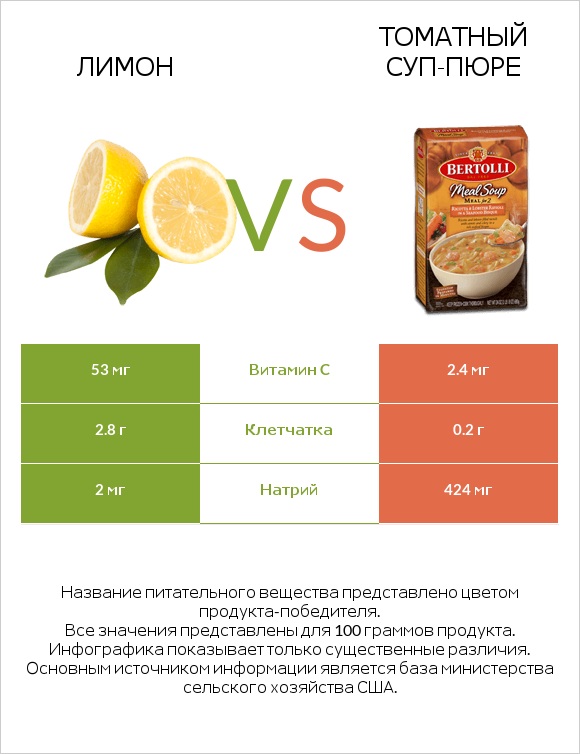 Лимон vs Томатный суп-пюре infographic