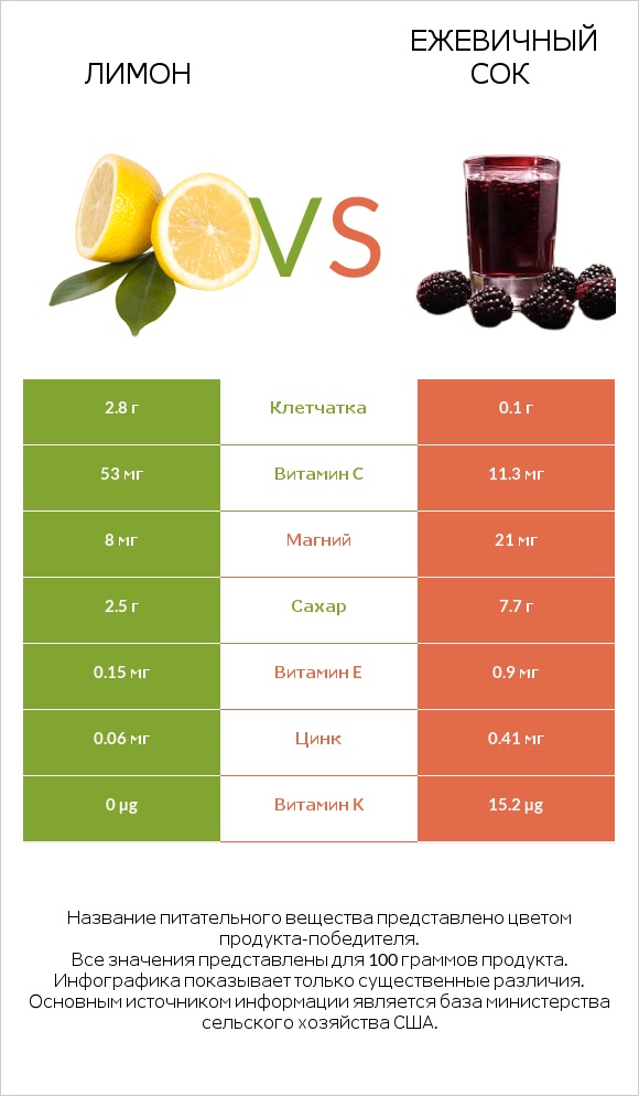 Лимон vs Ежевичный сок infographic