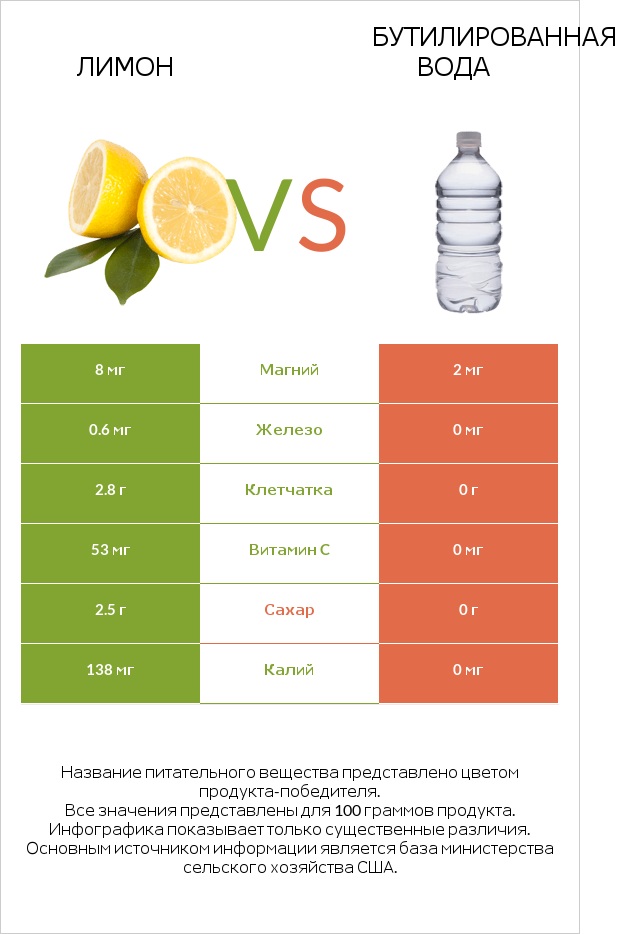 Лимон vs Бутилированная вода infographic