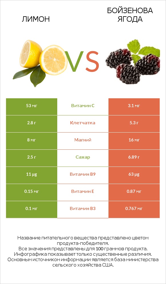 Лимон vs Бойзенова ягода infographic