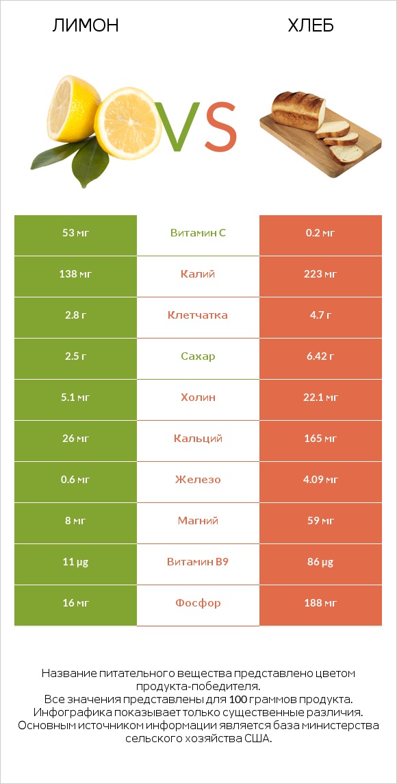 Лимон vs Хлеб infographic