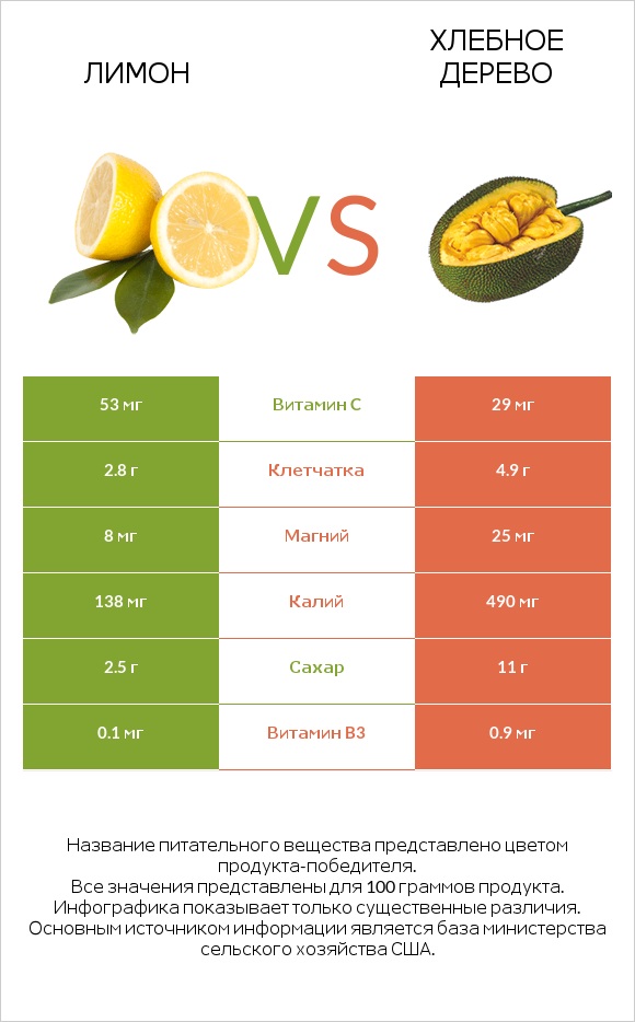 Лимон vs Хлебное дерево infographic