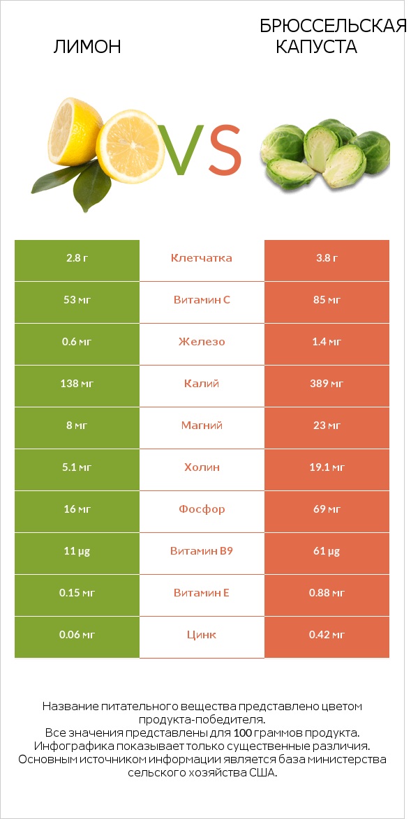 Лимон vs Брюссельская капуста infographic