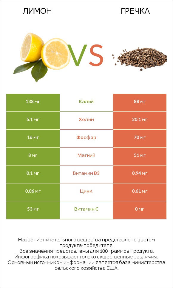 Лимон vs Гречка infographic