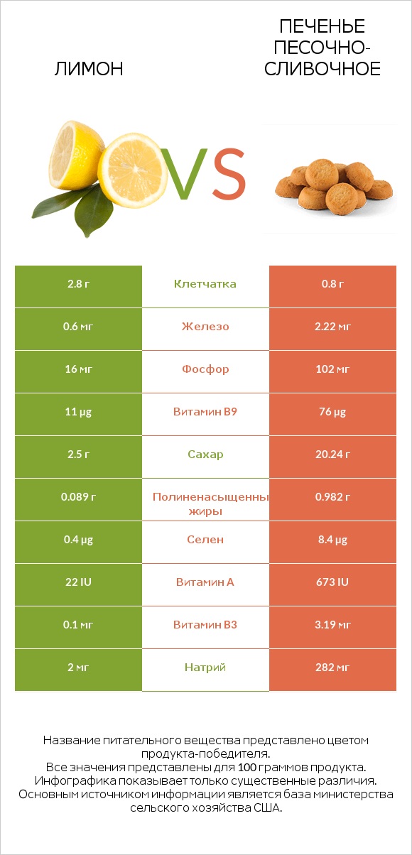 Лимон vs Печенье песочно-сливочное infographic