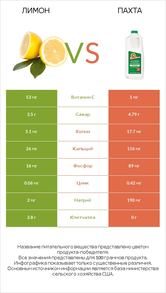 Лимон vs Пахта infographic