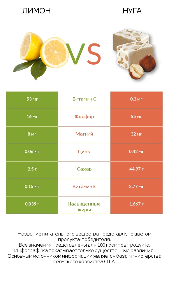 Лимон vs Нуга infographic