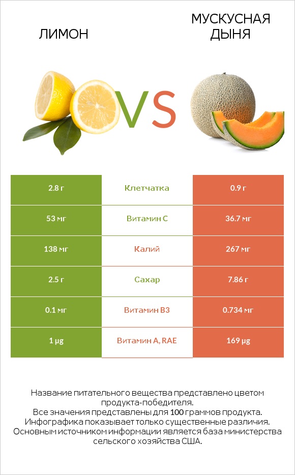 Лимон vs Мускусная дыня infographic